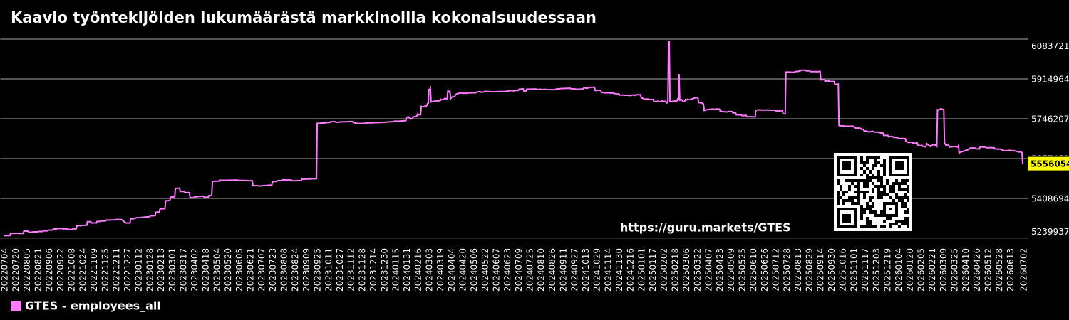 Kaavio työntekijöiden lukumäärästä markkinoilla kokonaisuudessaan